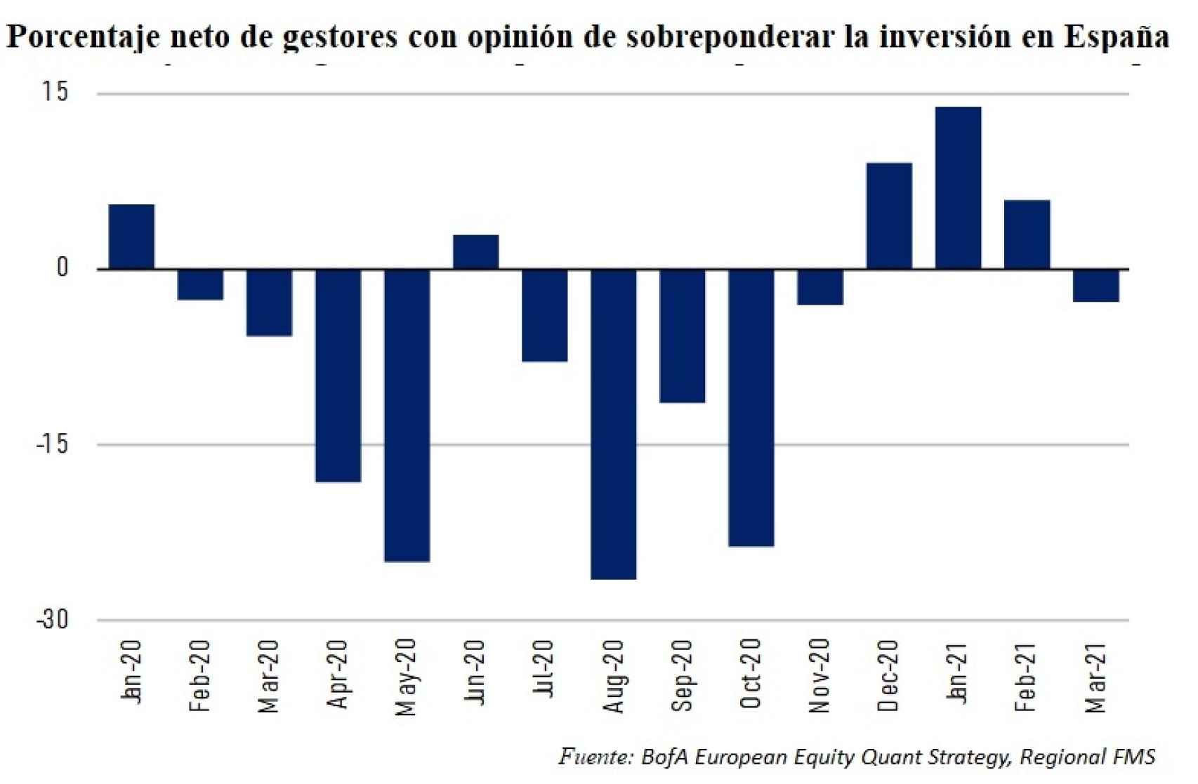 Evolución del sentimiento inversor hacia España en el último año.
