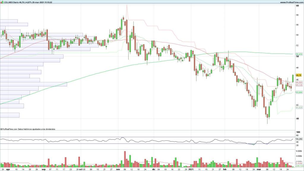 Evolución de las acciones de Cellnex