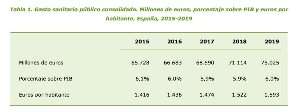 Gasto sanitario público consolidado. Fuente: Ministerio de Sanidad.