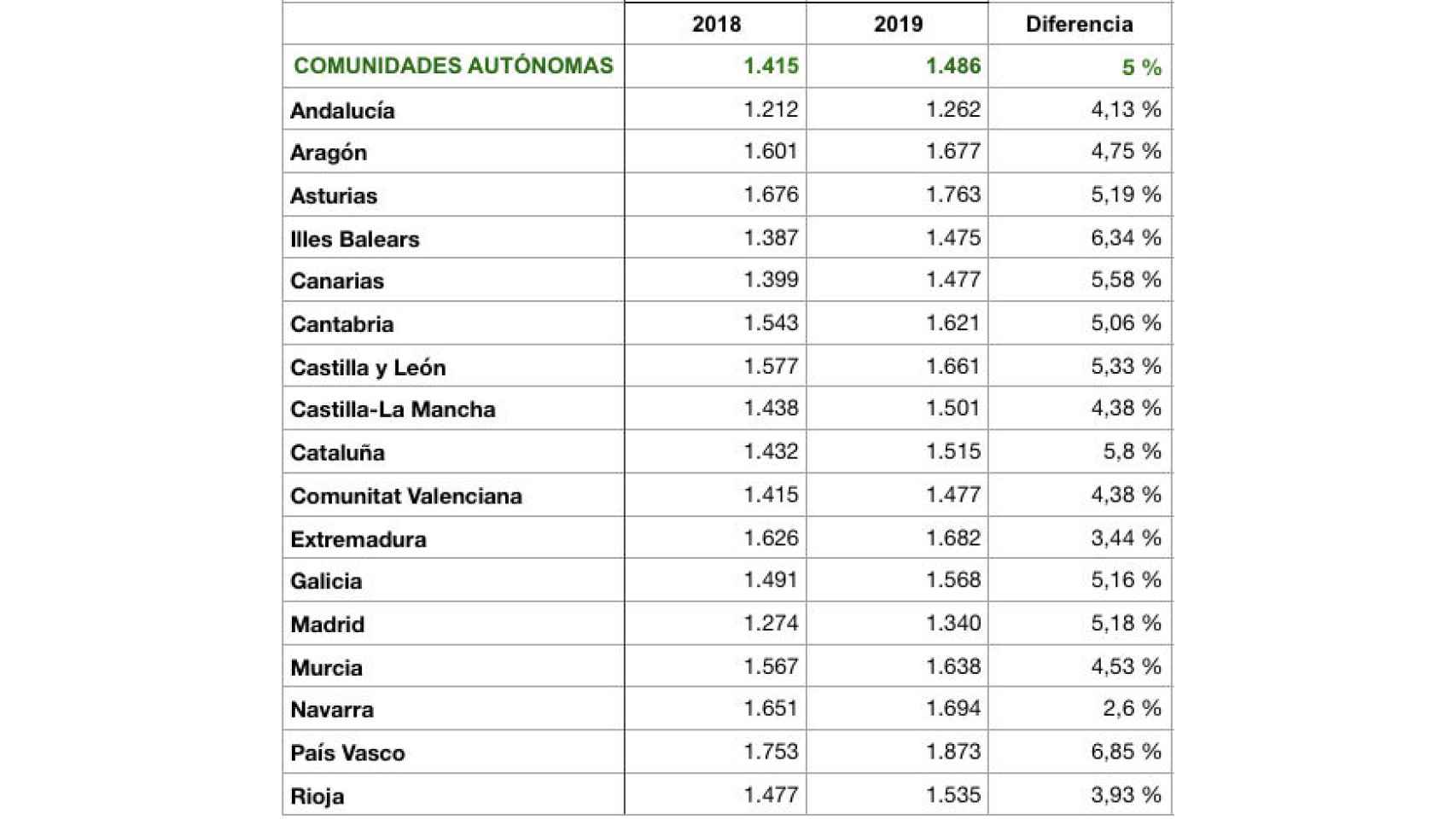 Gasto sanitario público por habitante de las comunidades autónomas. Fuente: Ministerio de Sanidad.