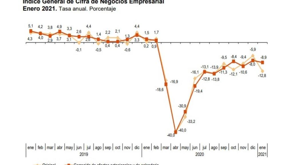 Evolución del Índice General de Cifra de Negocios.