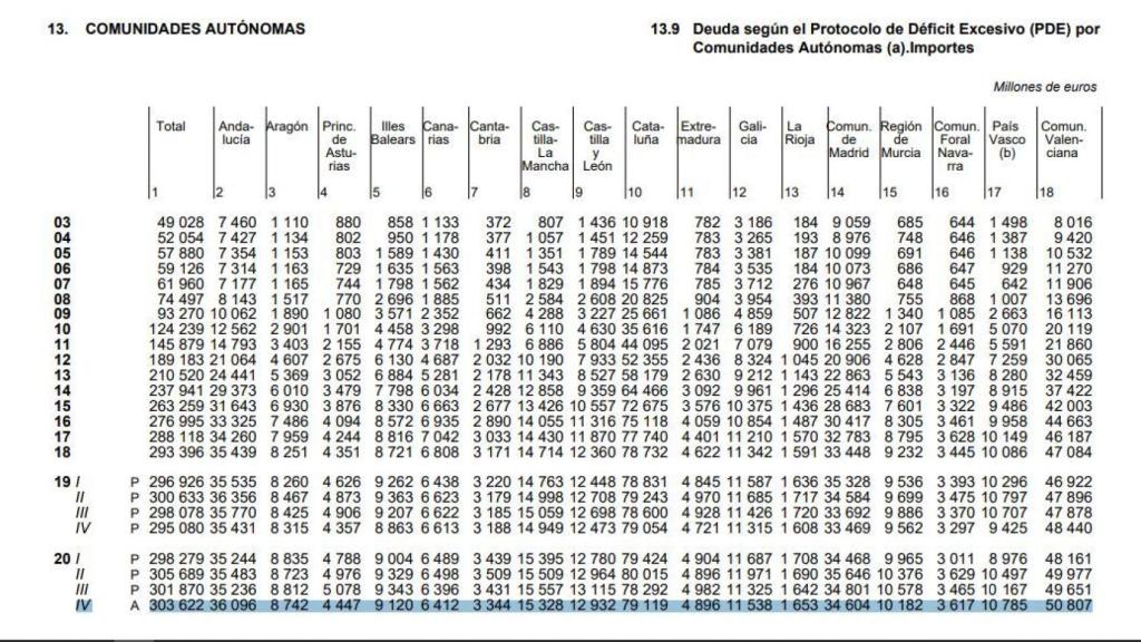 Deuda de las autonomías al cierre de 2020.