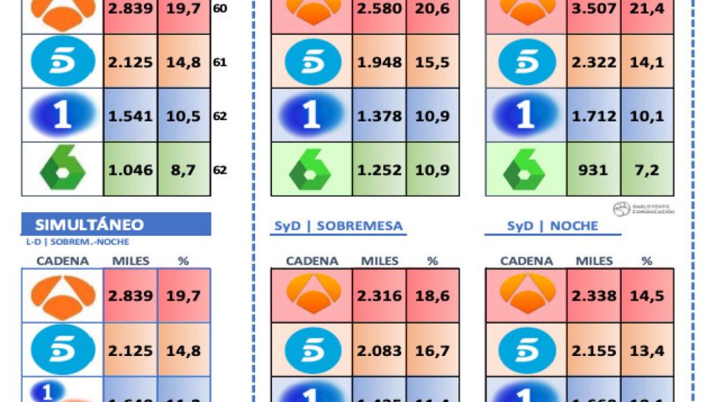 Gráfico de Barlovento Comunicación