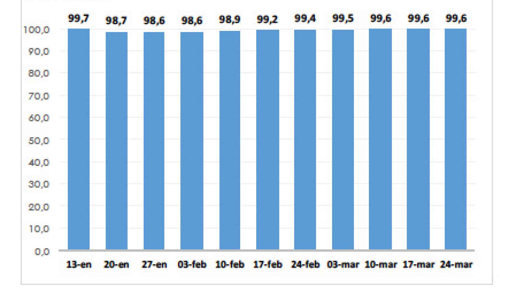 Gráfico con el porcentaje de aulas abiertas la última semana de marzo según el Ministerio de Educación y Formación Profesional.