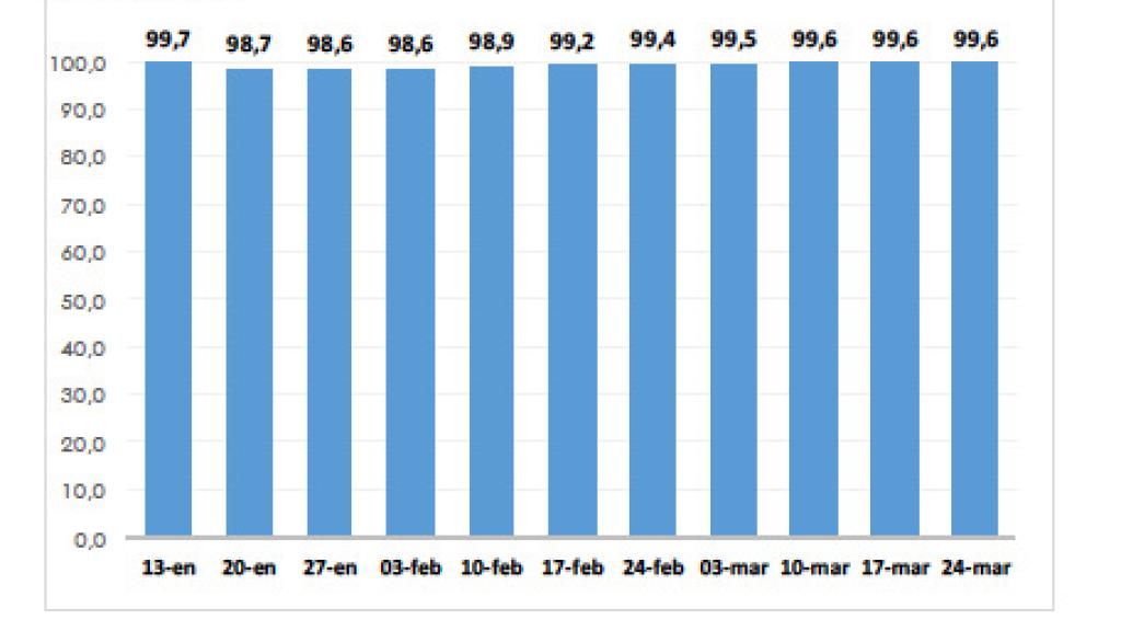 Gráfico con el porcentaje de aulas abiertas la última semana de marzo según el Ministerio de Educación y Formación Profesional.