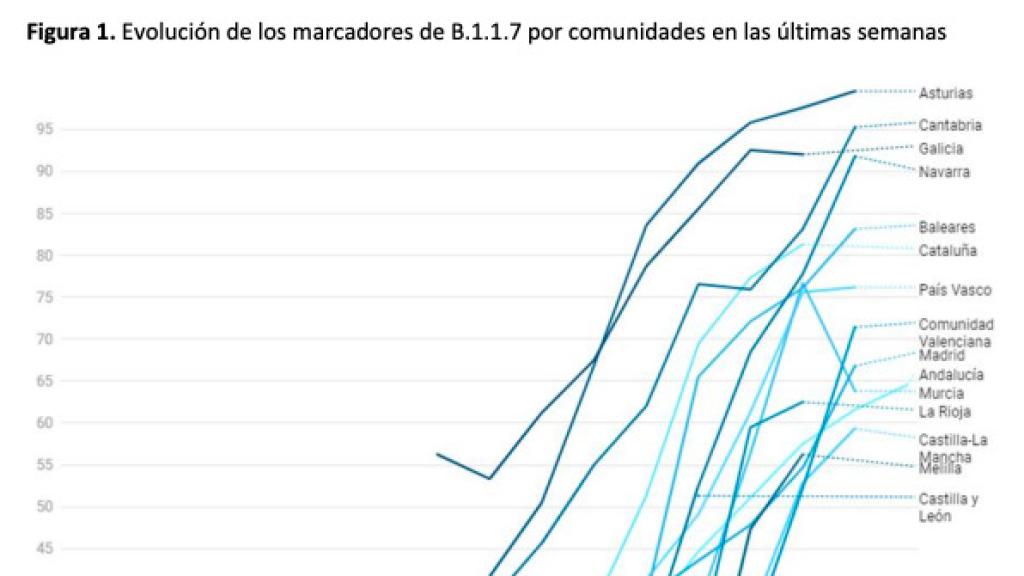 Gráfico elaborado por el Ministerio de Sanidad con la evolución de la cepa británica.