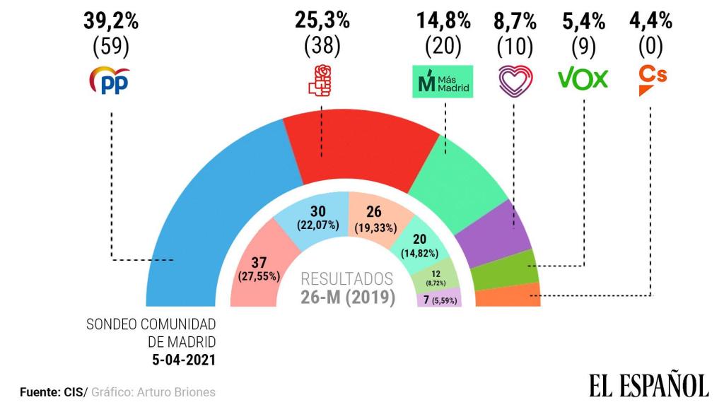 Intención de voto el 4-M según el barómetro del CIS.