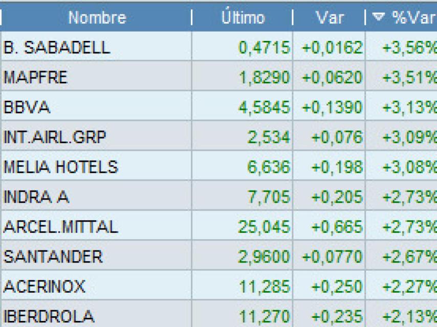 Valores con mayores subidas en el Ibex 35