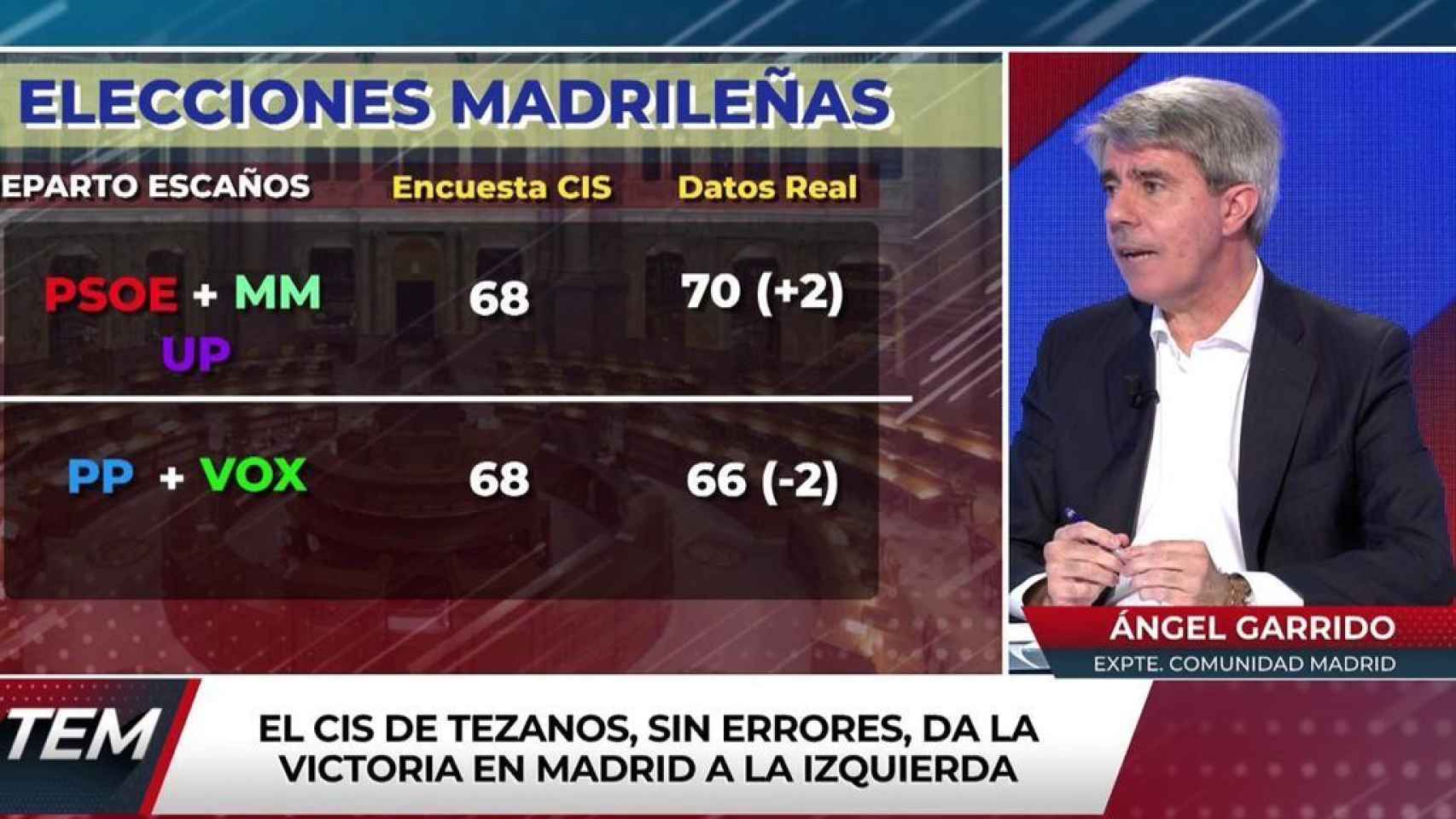 Ángel Garrido ha comentado la encuesta preelectoral del CIS.