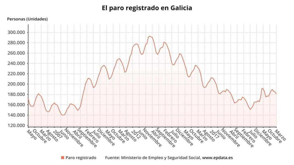Gráfica del paro en Galicia en marzo.