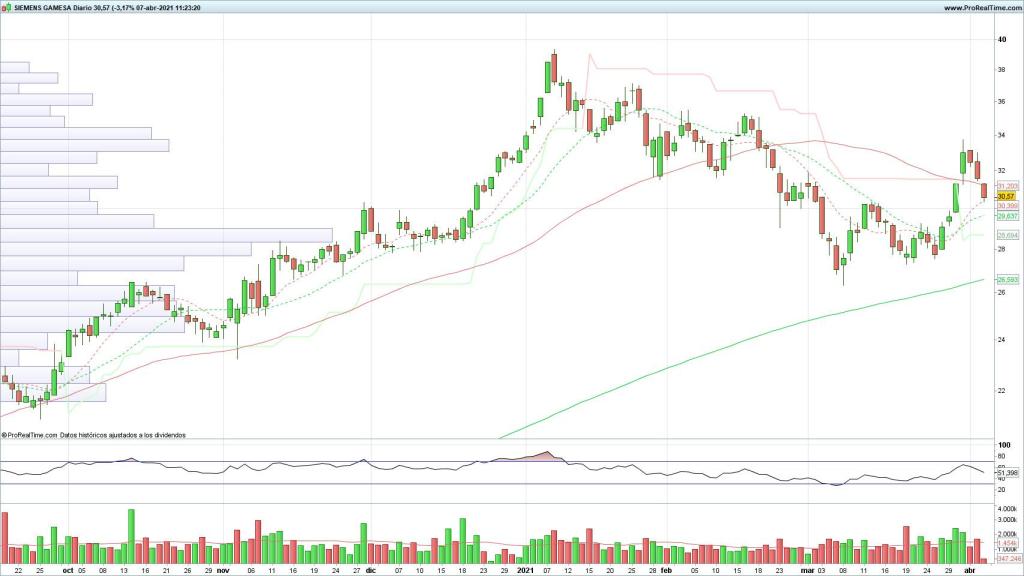 Evolución de las acciones de Siemens Gamesa