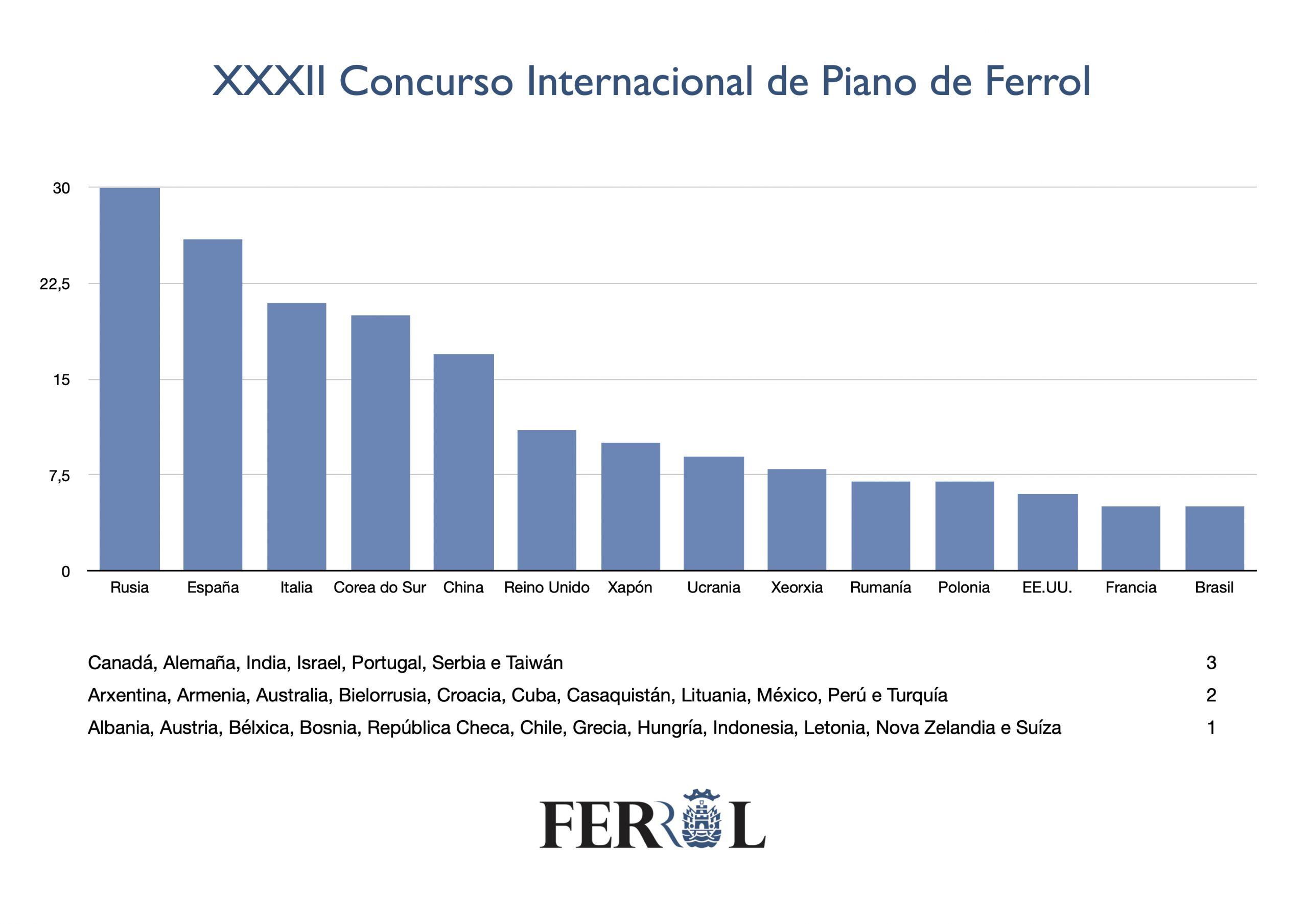 Procedencia de los participantes en el Concurso Internacional de Piano de Ferrol (Concello de Ferrol).