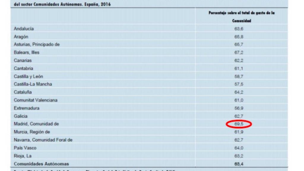 Madrid invierte casi el 70% (69.5%) del gasto sanitario consolidado en Servicios Hospitalarios.