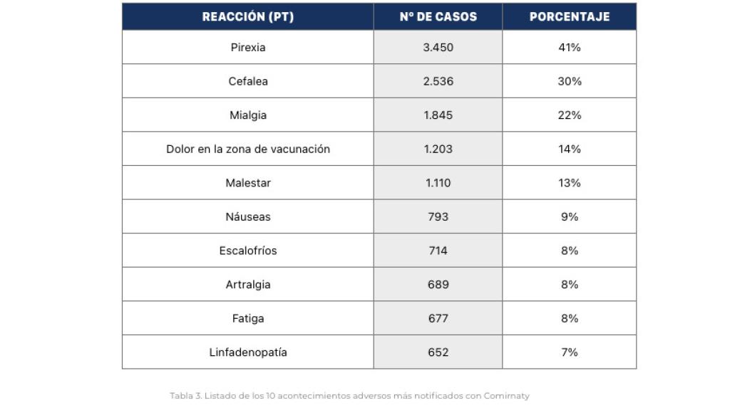 Listado de los 10 acontecimientos adversos más notificados con Comirnaty, de Pfizer.