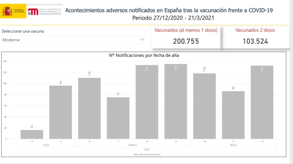 Acontecimientos adversos notificados en España hasta el 21 de marzo de 2021 con la vacuna de Moderna.