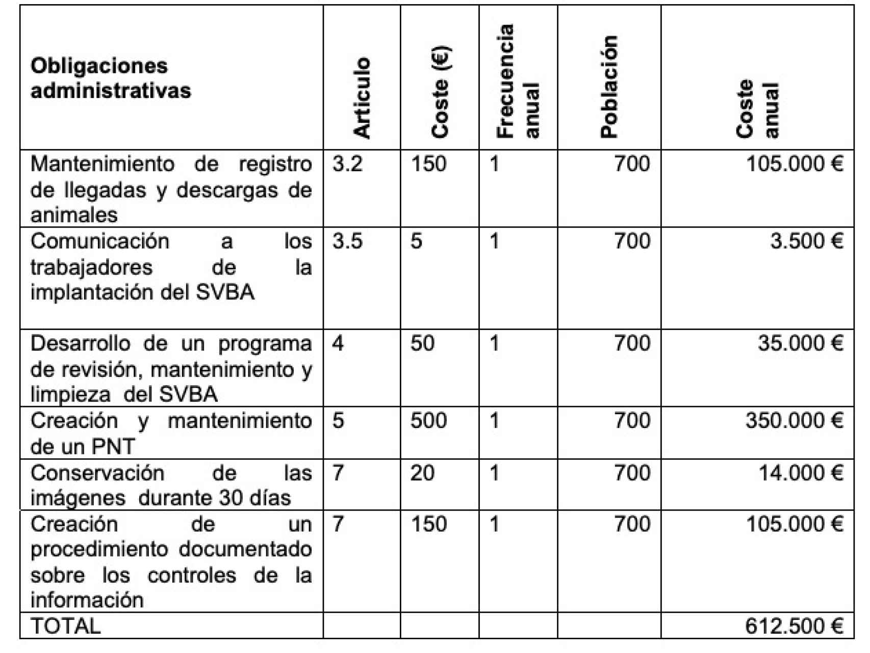Estimación de las cargas administrativas anuales que deberán pagar todos los mataderos de España.