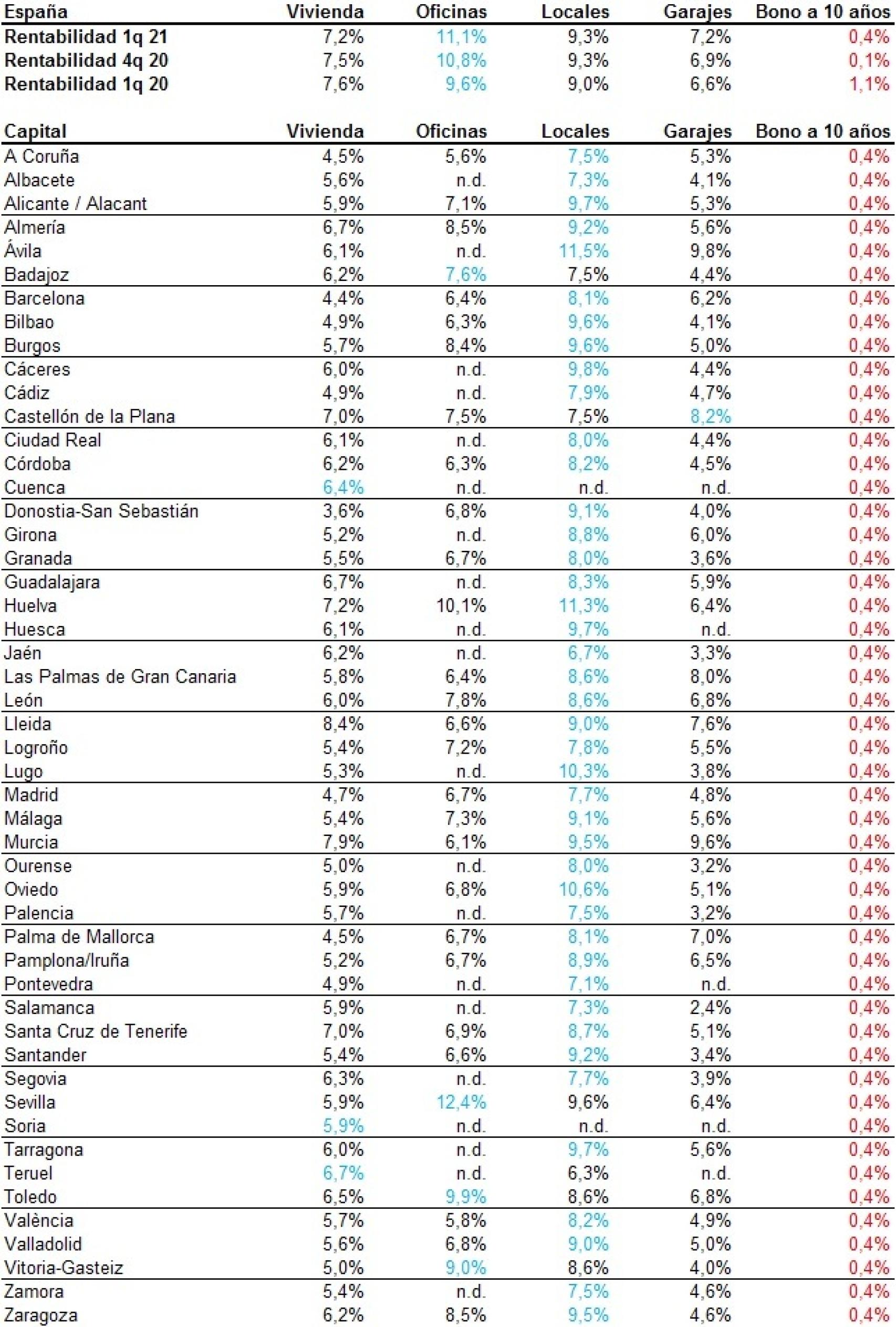 Rentabilidad de activos inmobiliarios en cada capital de provincia.