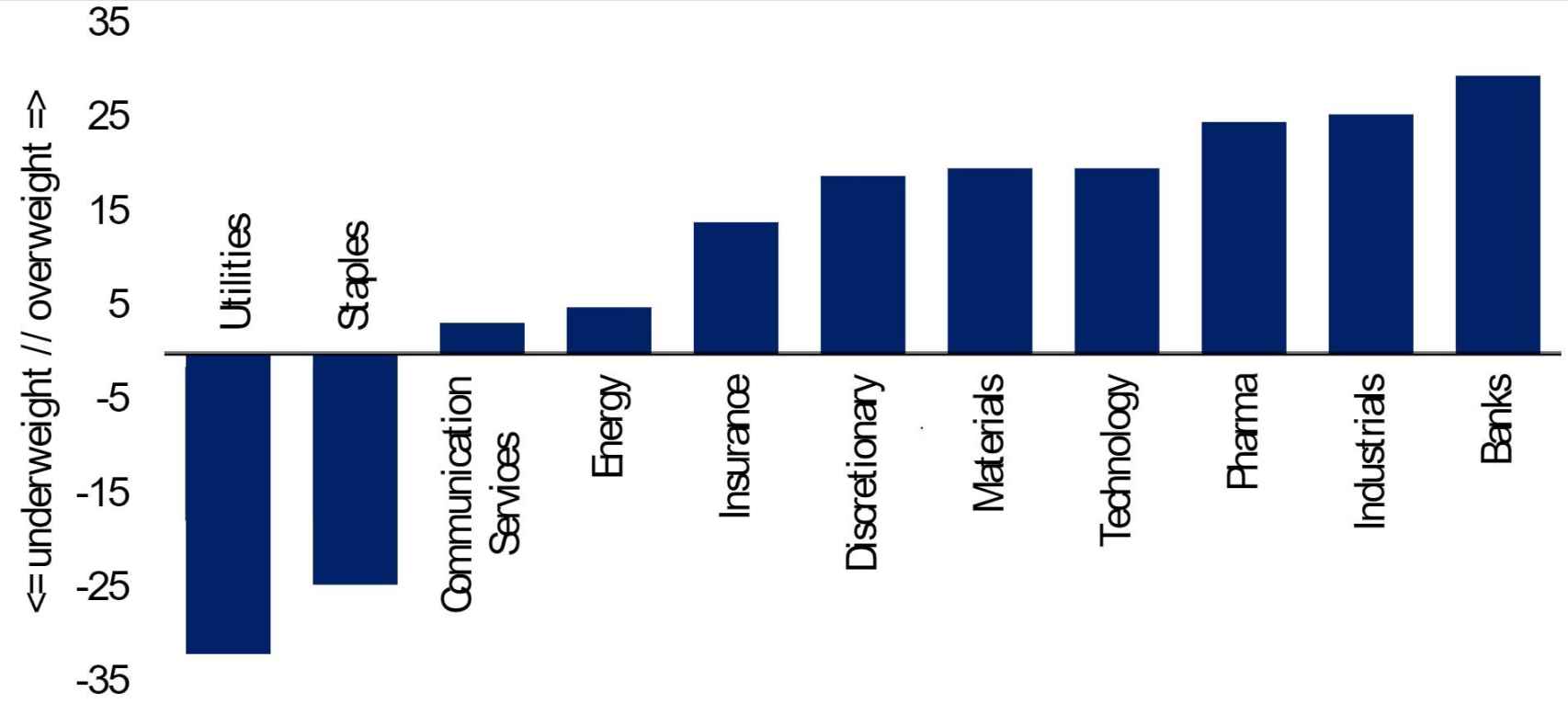 Preferencias de inversión de gestores profesionales por sectores.