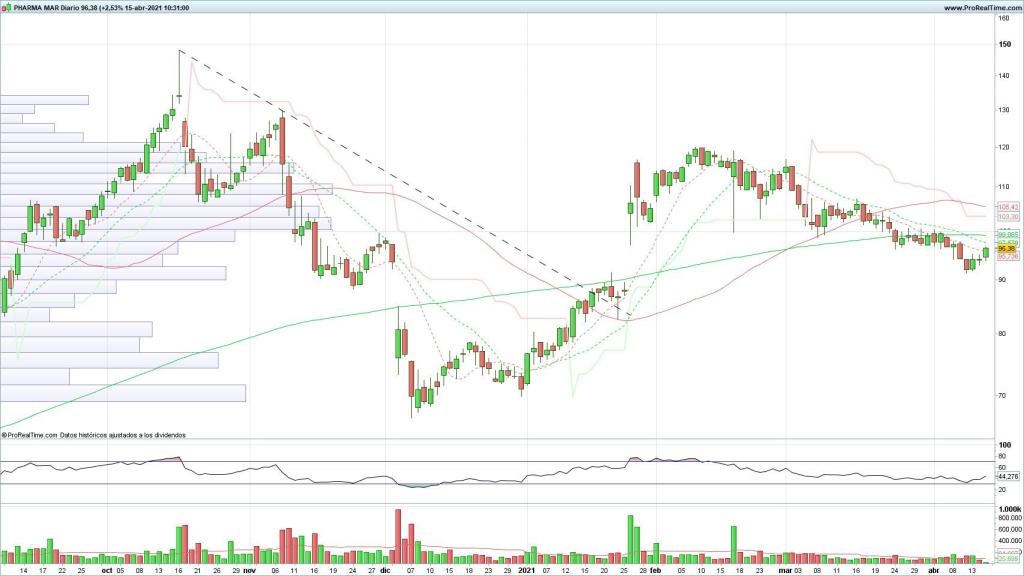 Evolución de las acciones de PharmaMar