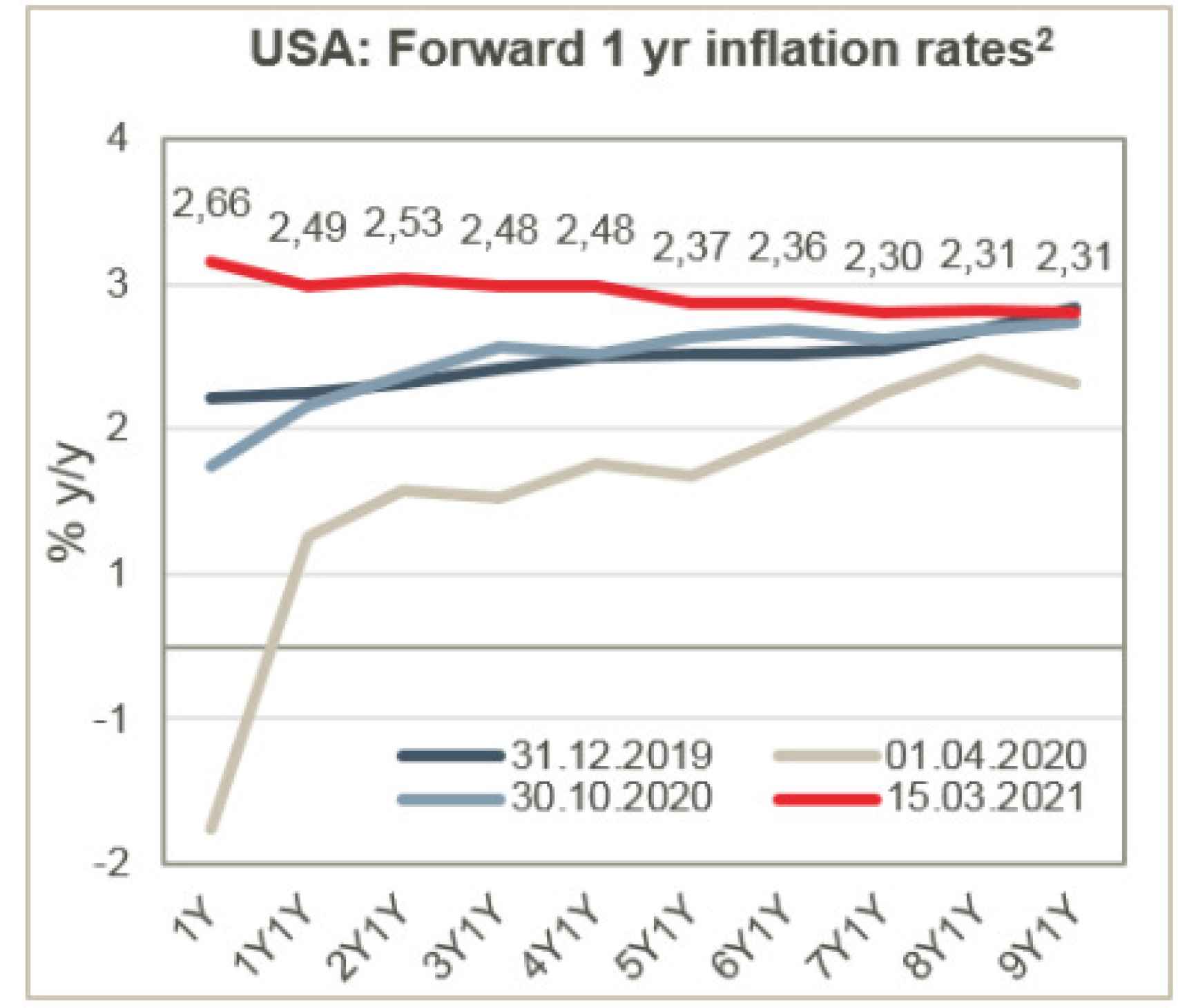 Previsión para la evolución de la inflación en EEUU.