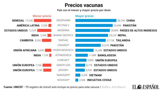 Precios de las vacunas contra la Covid-19.