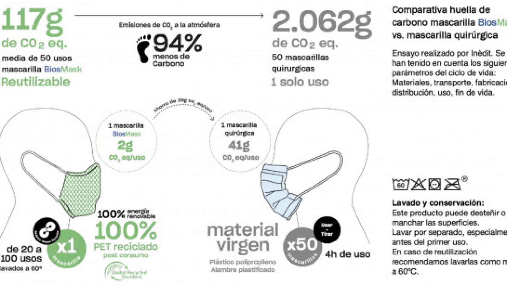 Gráfico comparativo contaminación mascarillas BiosMask VS Quirúrgicas.