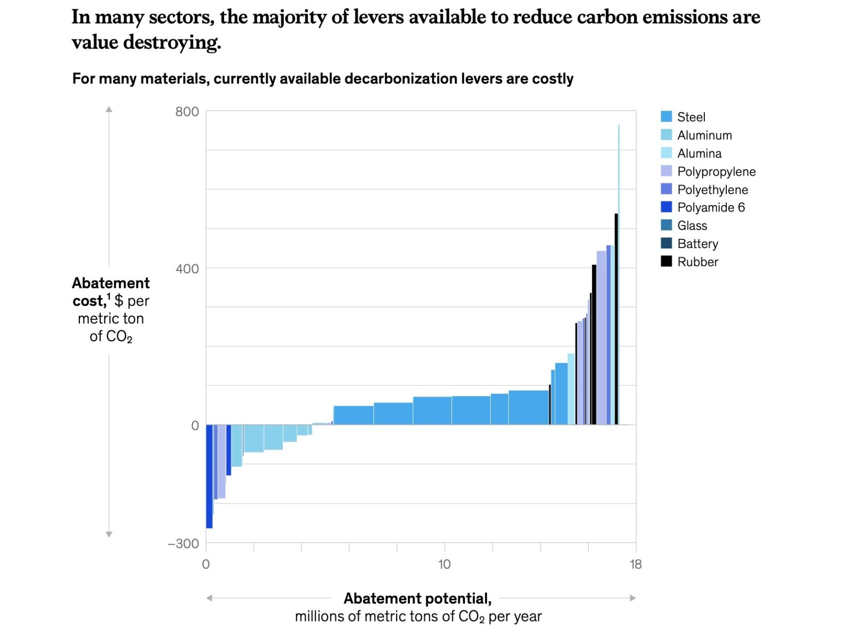 Nivel de descarbonización por sectores