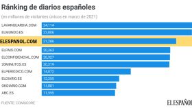 El Español se consolida en el podio de la prensa española con 21,3 millones de usuarios