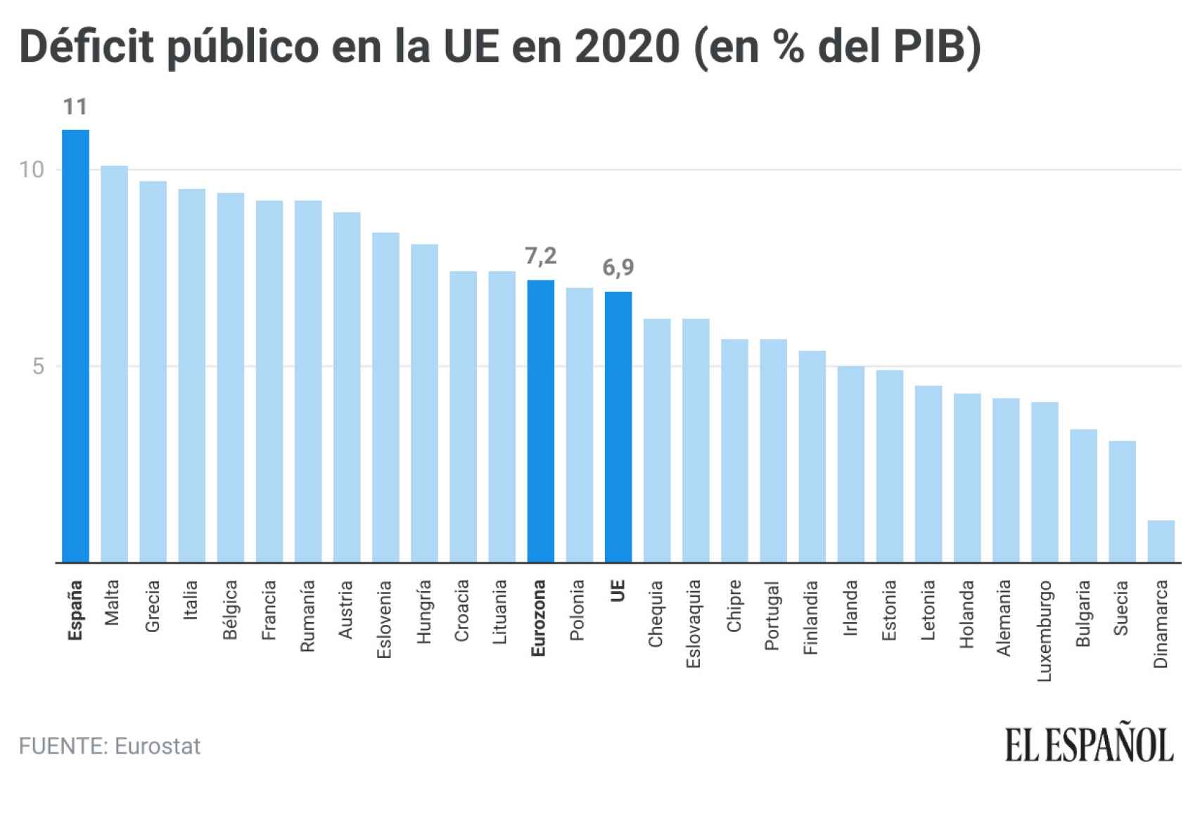 Déficit público en la UE en 2020