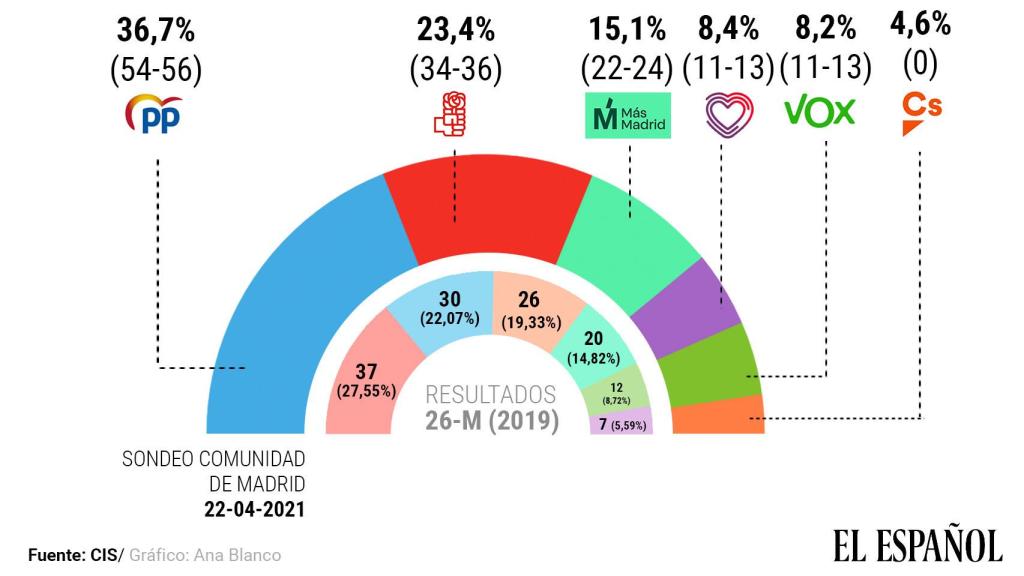 Barómetro del CIS para las elecciones de la Comunidad de Madrid el 4-M.