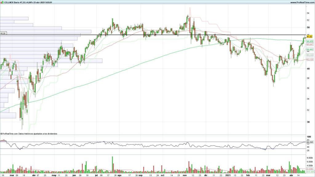 Evolución de las acciones de Cellnex