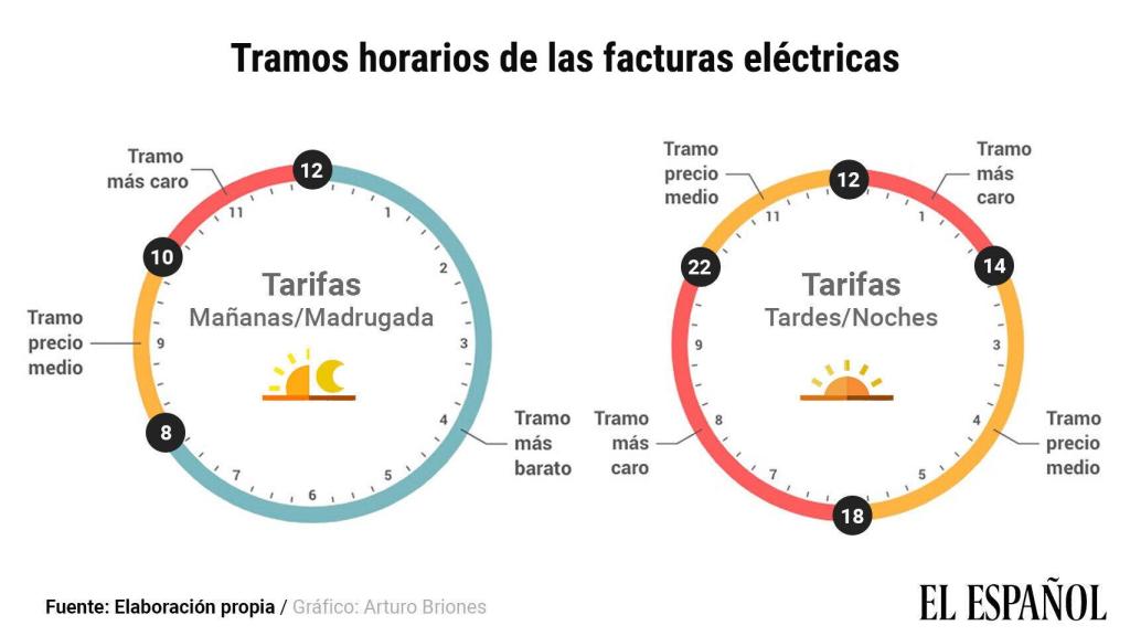 Tramos horarios del recibo eléctrico.