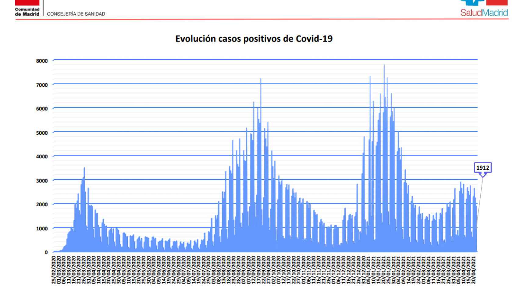 Evolución de casos positivos de Covid-19 en la Comunidad de Madrid.