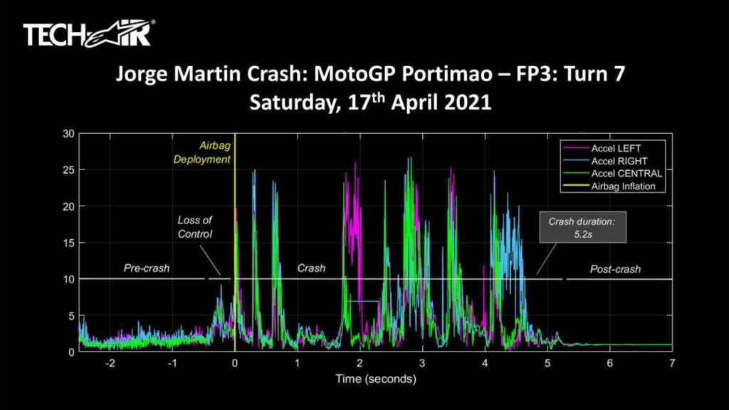 Datos del accidente de Jorge Martín en Portimao