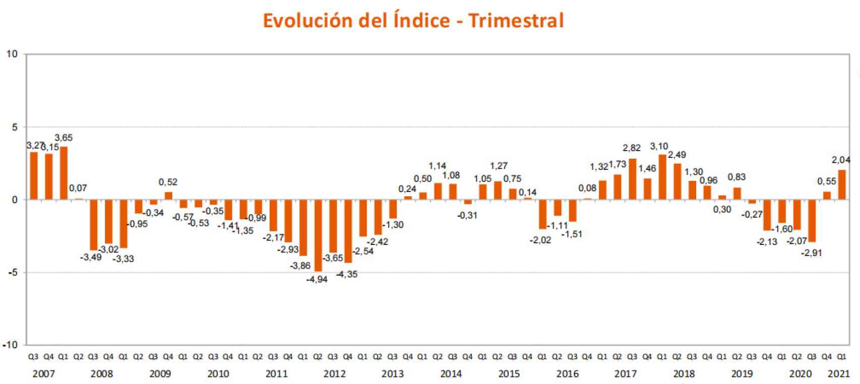 Evolución del índice de confianza del inversor/ahorrador español.