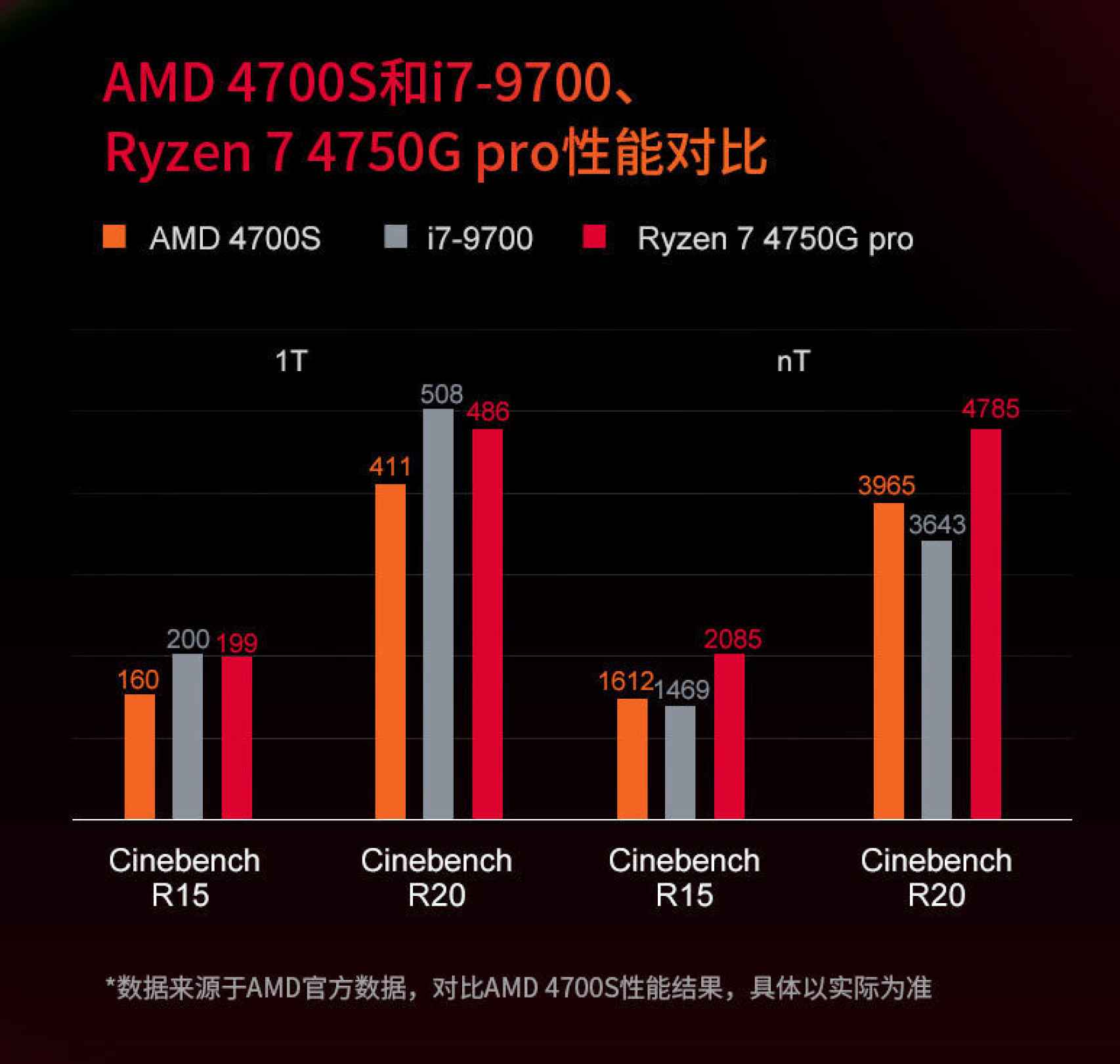Posible rendimiento del AMD 4700S