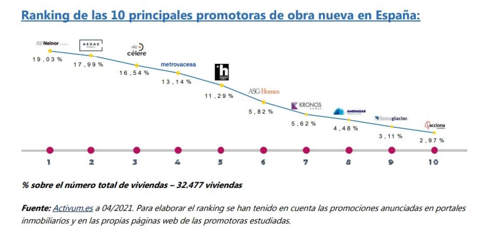 Ranking de las 10 principales promotoras en España.