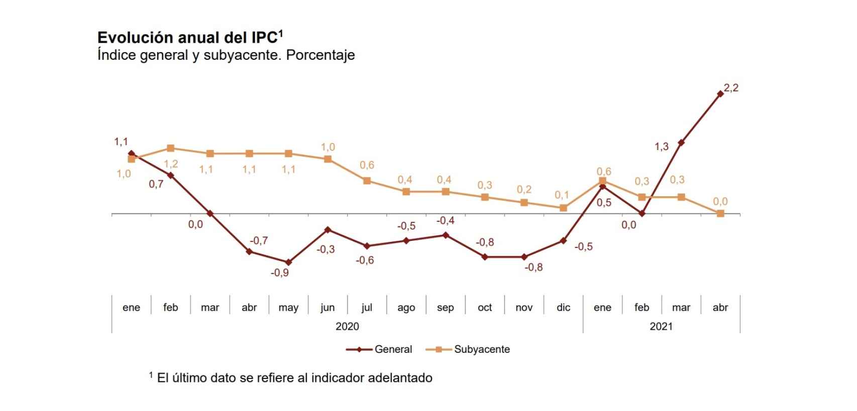 Evolución anual del IPC