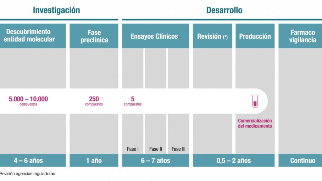 El proceso para desarrollar un medicamento.