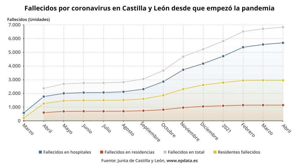 Castilla y León