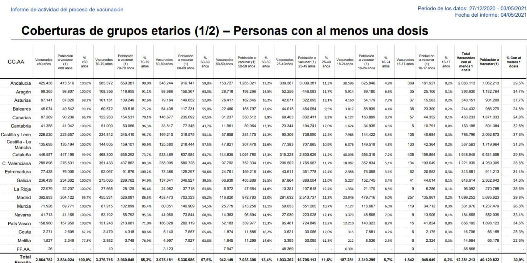Cobertura vacunal por grupos de edad en España.