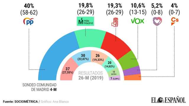 Gran triunfo de Ayuso: habría logrado mayoría absoluta para gobernar Madrid con la suma de Vox