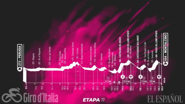 Etapa 11 (miércoles 19 de mayo): Perugia - Montalcino | 162 kilómetros