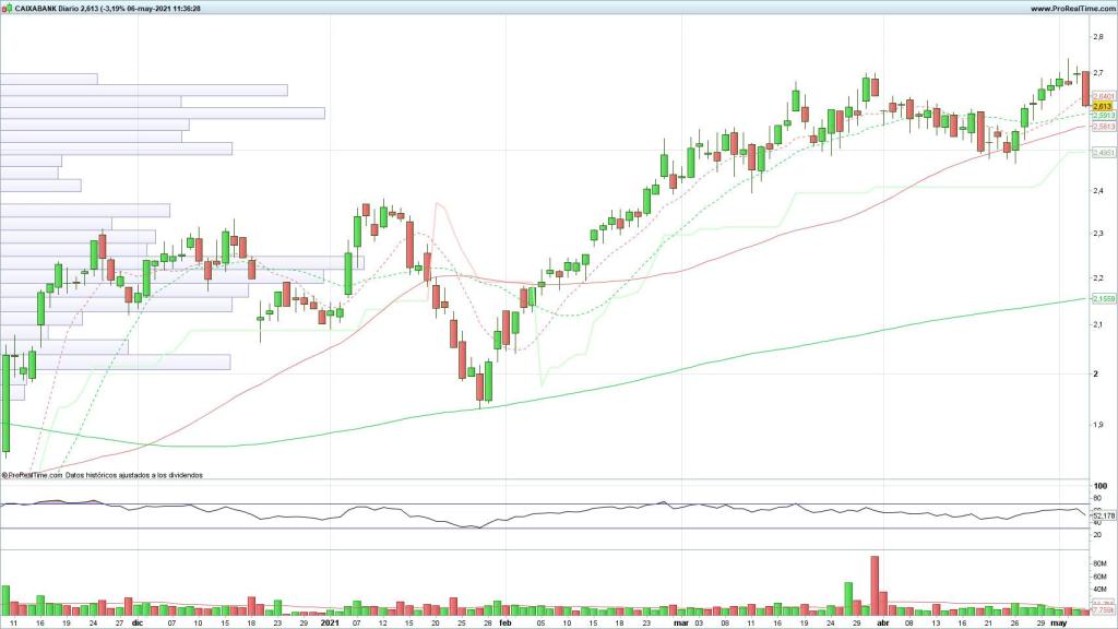 Evolución de las acciones de CaixaBank