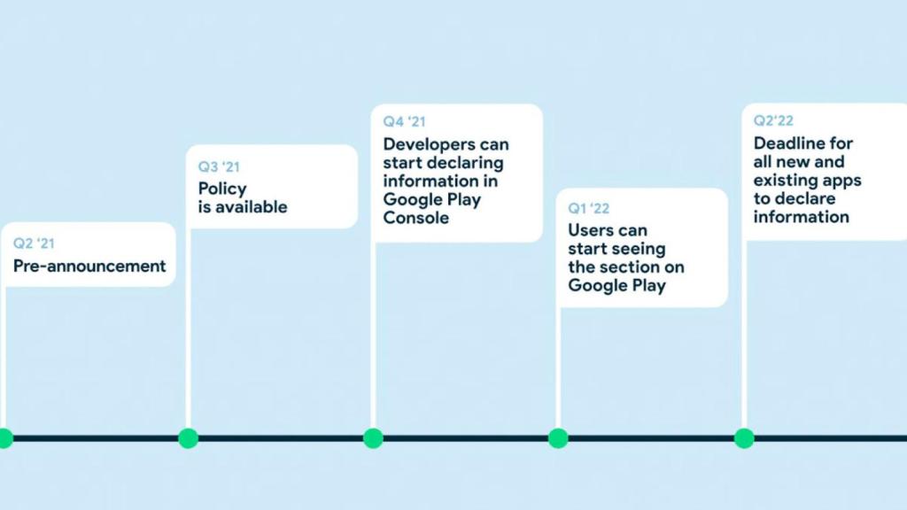 Timeline para la integración de las etiquetas de privacidad