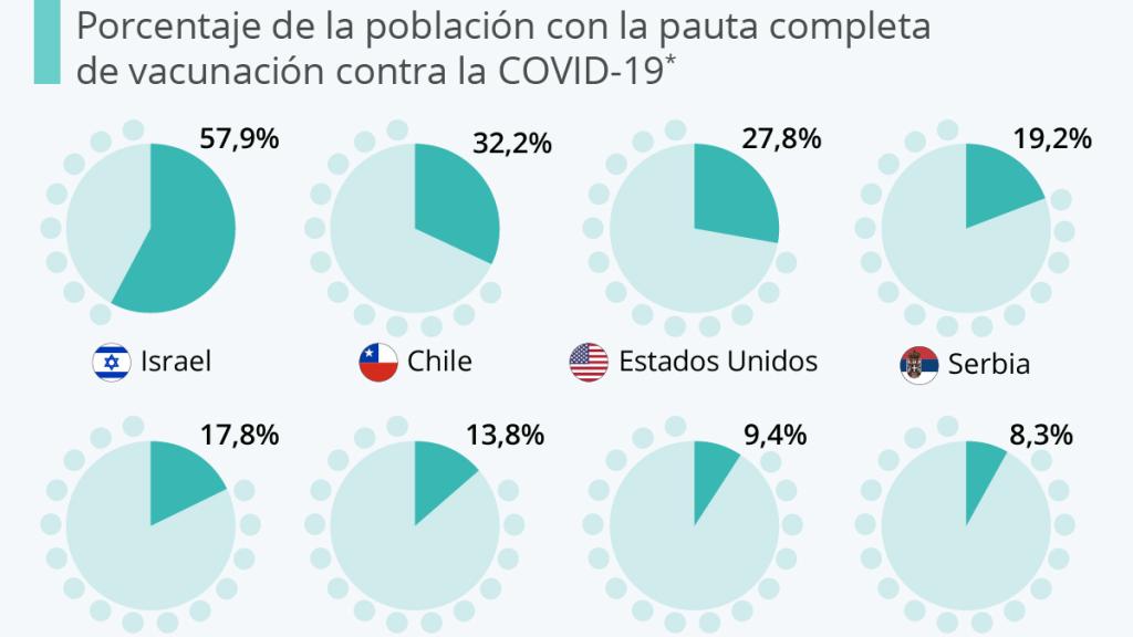 Carrera hacia la vacunación. Fuente: Statista.