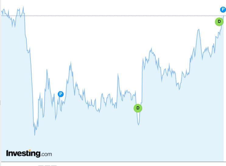 Evolución de las acciones de Inditex desde el 1 de enero de 2020 (Investing.com)