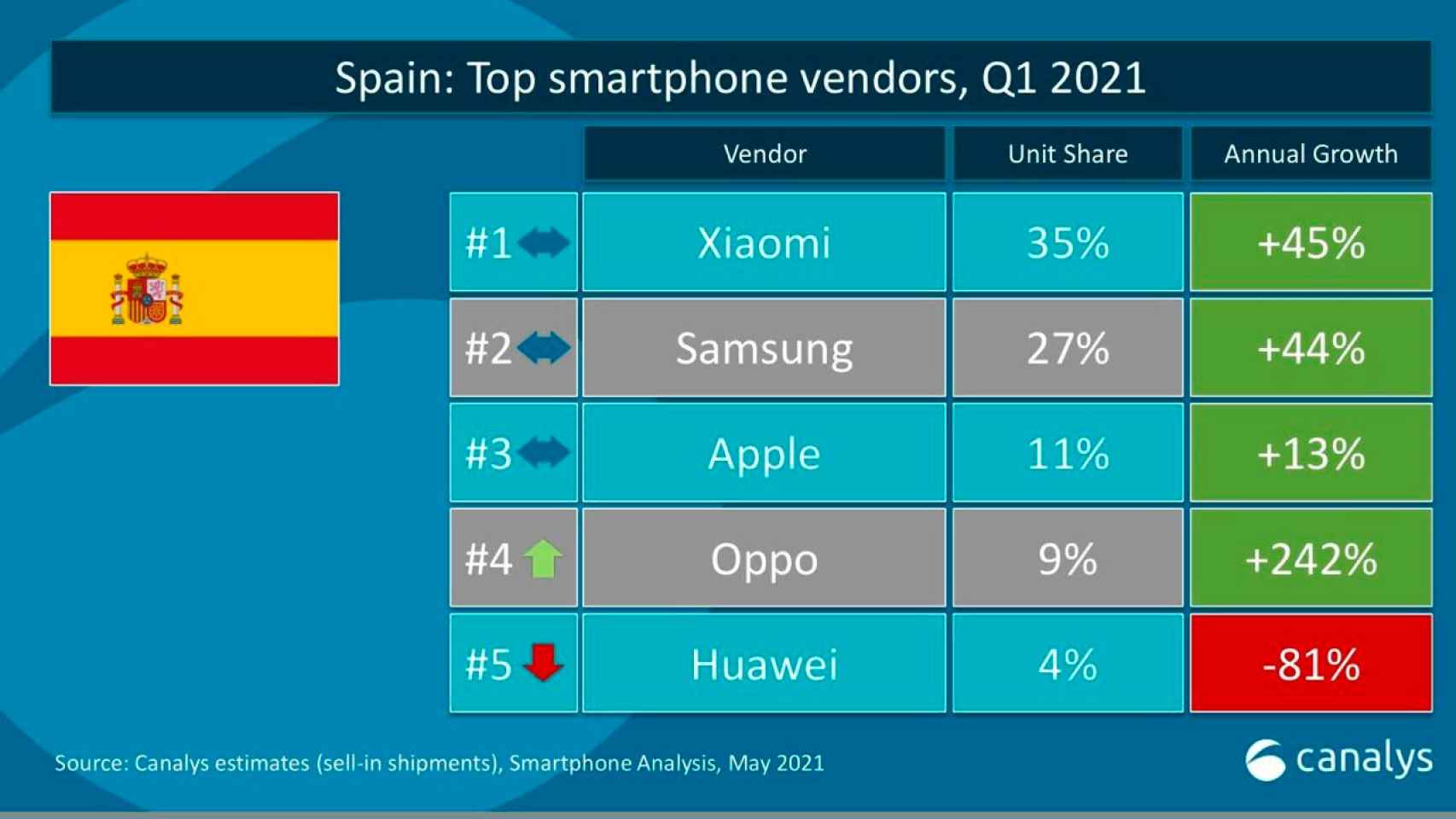 Mercado de smartphones en España en el primer trimestre de 2021