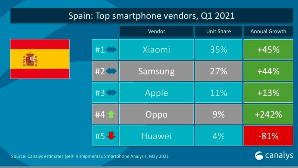 Mercado de smartphones en España en el primer trimestre de 2021