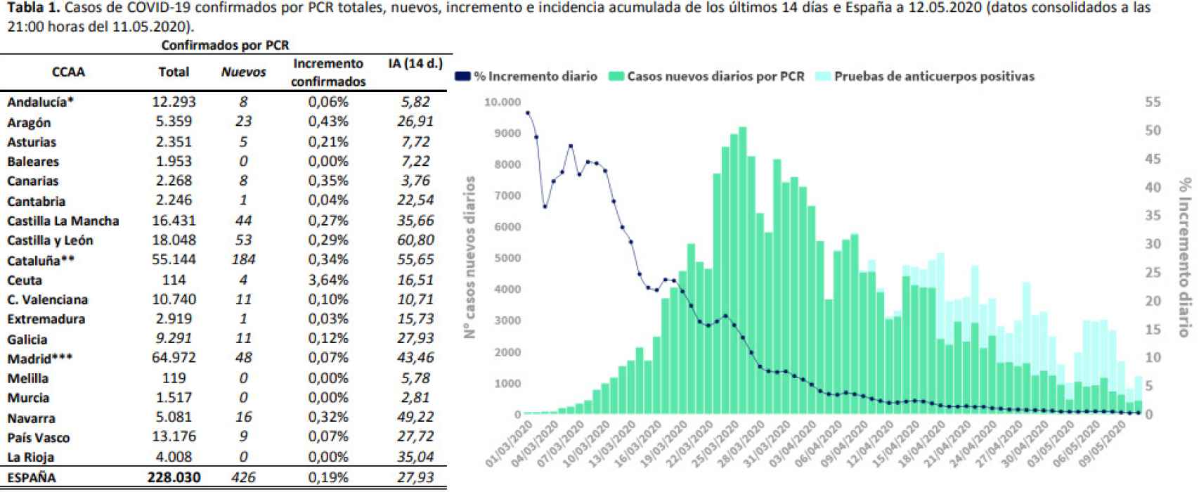 Casos confirmados por PCR desde el comienzo de la pandemia.